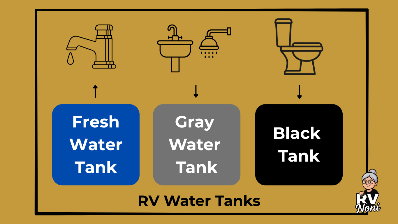 RV Water Tanks Explained